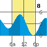Long Beach tide chart for Wednesday, February 8, 2023