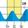 Long Beach tide chart for Friday, March 10, 2023