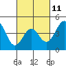 Long Beach tide chart for Saturday, March 11, 2023