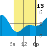 Long Beach tide chart for Monday, March 13, 2023