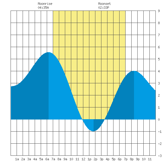 Long Beach tide chart for Friday, March 17, 2023