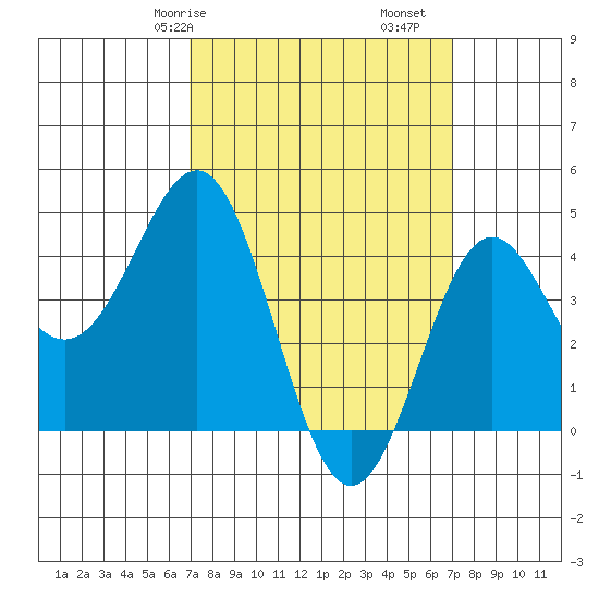 Long Beach tide chart for Saturday, March 18, 2023