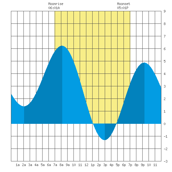 Long Beach tide chart for Sunday, March 19, 2023