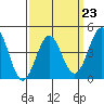 Long Beach tide chart for Thursday, March 23, 2023