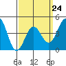 Long Beach tide chart for Friday, March 24, 2023