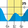Long Beach tide chart for Saturday, March 25, 2023