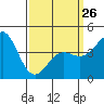 Long Beach tide chart for Sunday, March 26, 2023