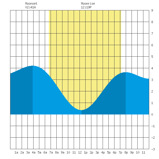 Long Beach tide chart for Wednesday, March 29, 2023