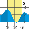 Long Beach tide chart for Thursday, March 2, 2023
