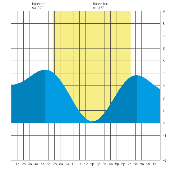 Long Beach tide chart for Thursday, March 30, 2023