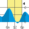 Long Beach tide chart for Saturday, March 4, 2023
