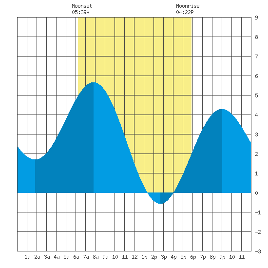 Long Beach tide chart for Sunday, March 5, 2023