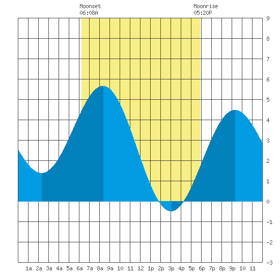 Long Beach tide chart for Monday, March 6, 2023