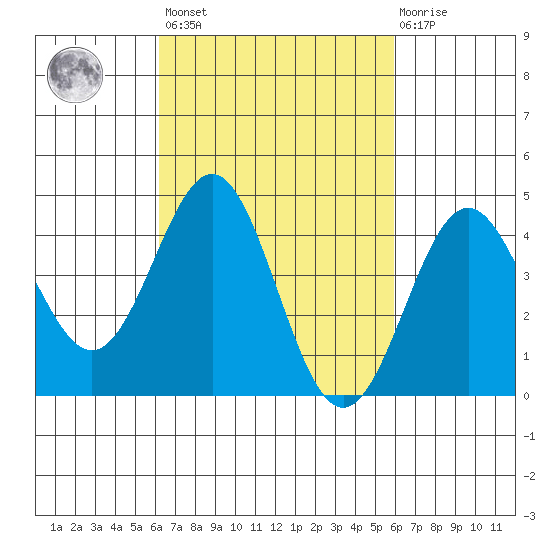 Long Beach tide chart for Tuesday, March 7, 2023