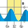Long Beach tide chart for Wednesday, March 8, 2023