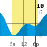 Long Beach tide chart for Monday, April 10, 2023