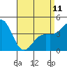 Long Beach tide chart for Tuesday, April 11, 2023
