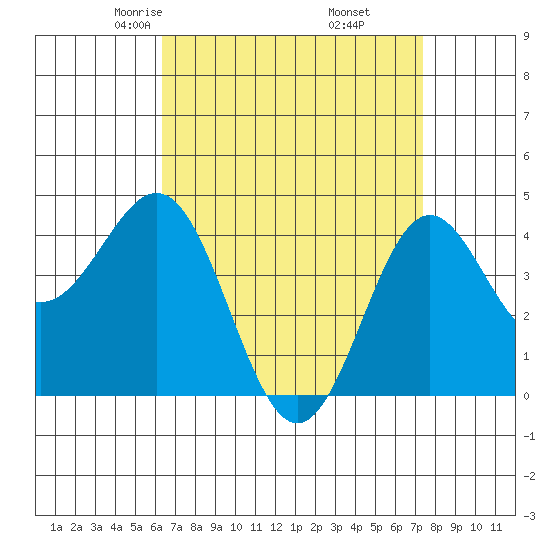 Long Beach tide chart for Saturday, April 15, 2023