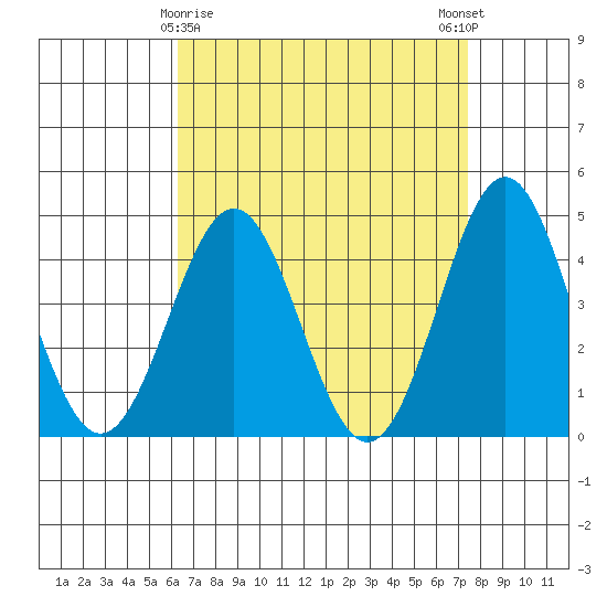 Long Beach tide chart for Tuesday, April 18, 2023