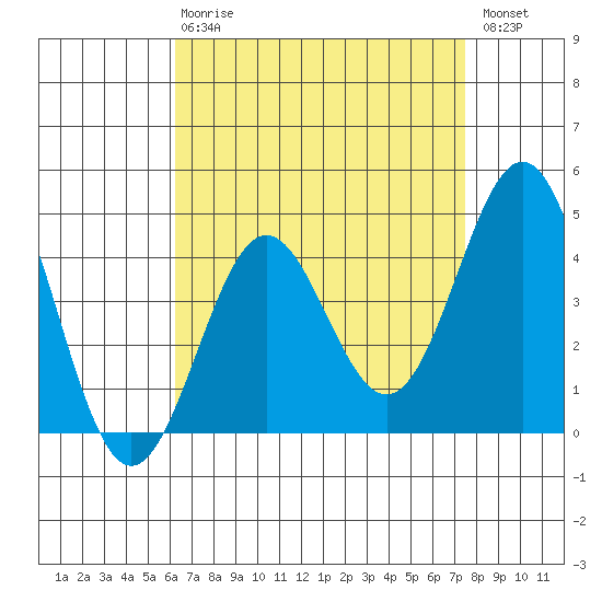 Long Beach tide chart for Thursday, April 20, 2023