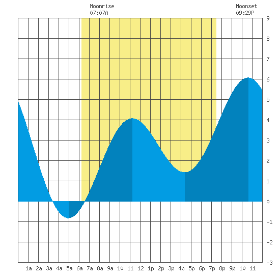 Long Beach tide chart for Friday, April 21, 2023