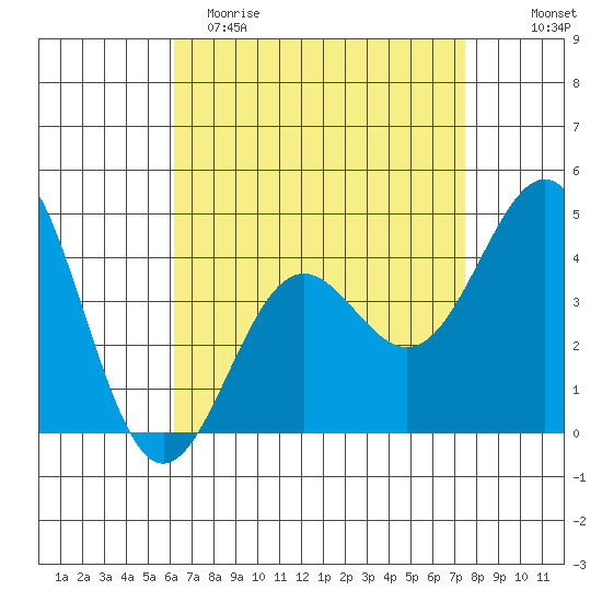 Long Beach tide chart for Saturday, April 22, 2023