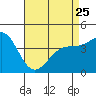 Long Beach tide chart for Tuesday, April 25, 2023