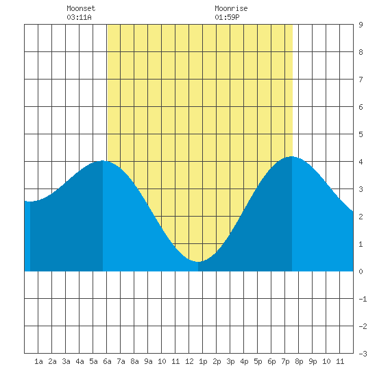 Long Beach tide chart for Saturday, April 29, 2023