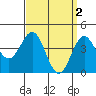 Long Beach tide chart for Sunday, April 2, 2023