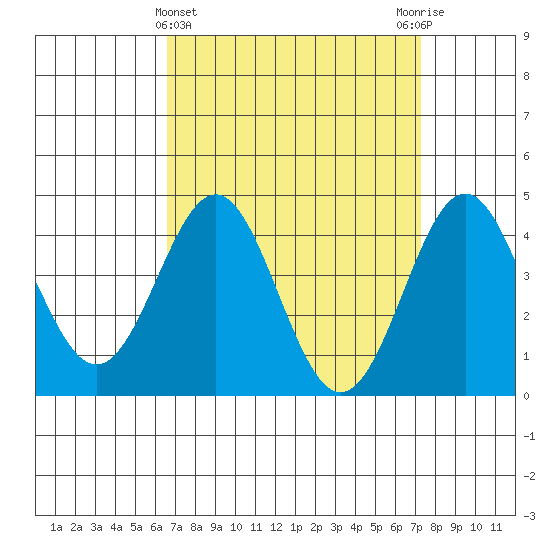 Long Beach tide chart for Tuesday, April 4, 2023
