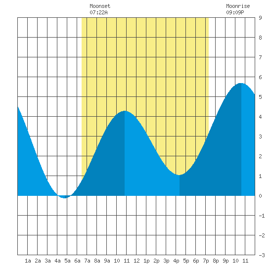Long Beach tide chart for Friday, April 7, 2023