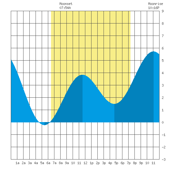 Long Beach tide chart for Saturday, April 8, 2023