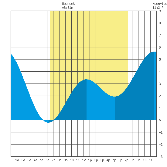 Long Beach tide chart for Sunday, April 9, 2023