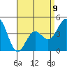 Long Beach tide chart for Sunday, April 9, 2023