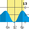 Long Beach tide chart for Saturday, May 13, 2023