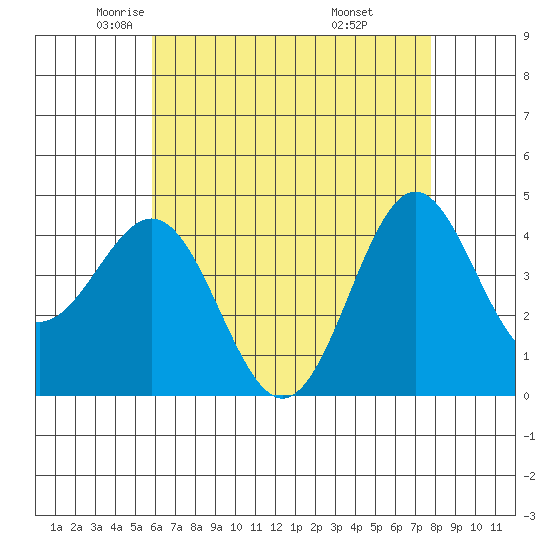 Long Beach tide chart for Sunday, May 14, 2023