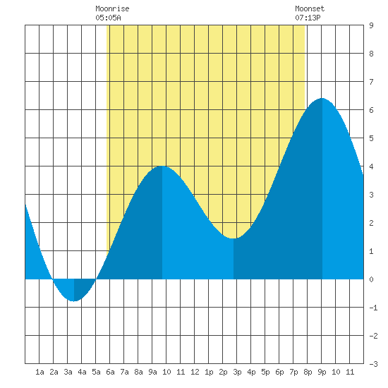 Long Beach tide chart for Thursday, May 18, 2023