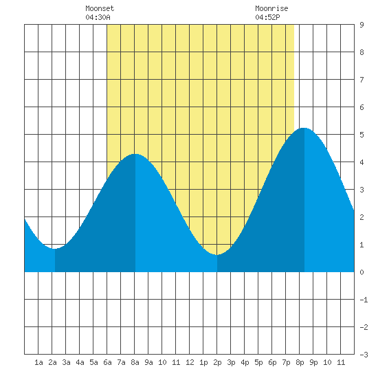 Long Beach tide chart for Tuesday, May 2, 2023