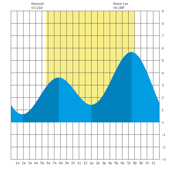 Long Beach tide chart for Wednesday, May 31, 2023