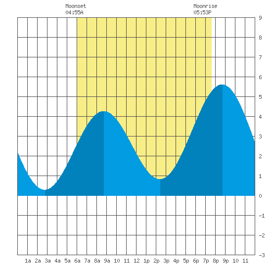 Long Beach tide chart for Wednesday, May 3, 2023