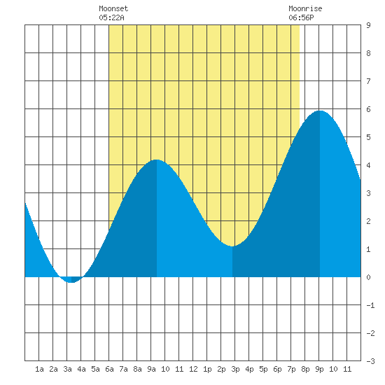 Long Beach tide chart for Thursday, May 4, 2023
