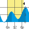 Long Beach tide chart for Thursday, May 4, 2023