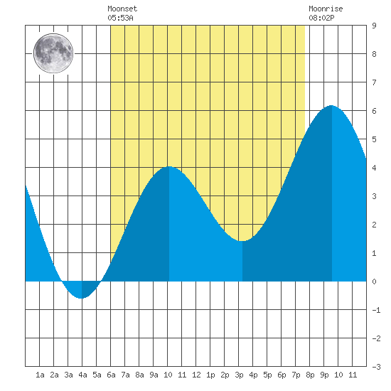 Long Beach tide chart for Friday, May 5, 2023