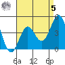Long Beach tide chart for Friday, May 5, 2023