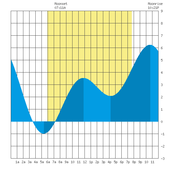 Long Beach tide chart for Sunday, May 7, 2023