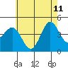 Long Beach tide chart for Sunday, June 11, 2023