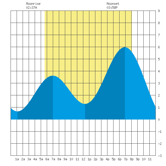 Long Beach tide chart for Tuesday, June 13, 2023