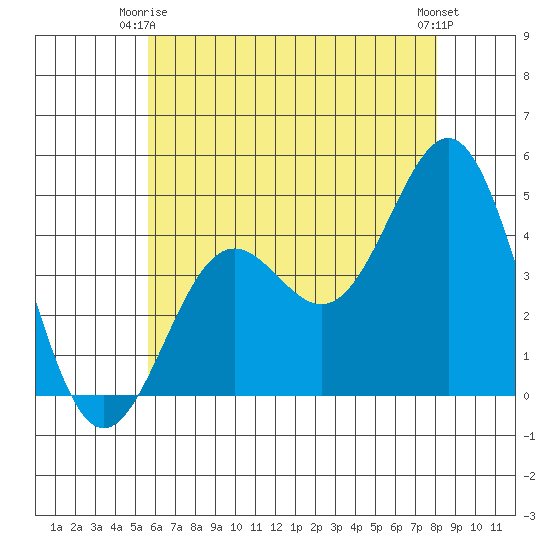 Long Beach tide chart for Friday, June 16, 2023