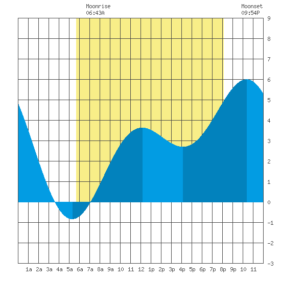 Long Beach tide chart for Monday, June 19, 2023