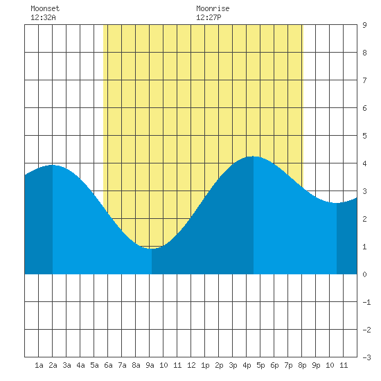 Long Beach tide chart for Sunday, June 25, 2023